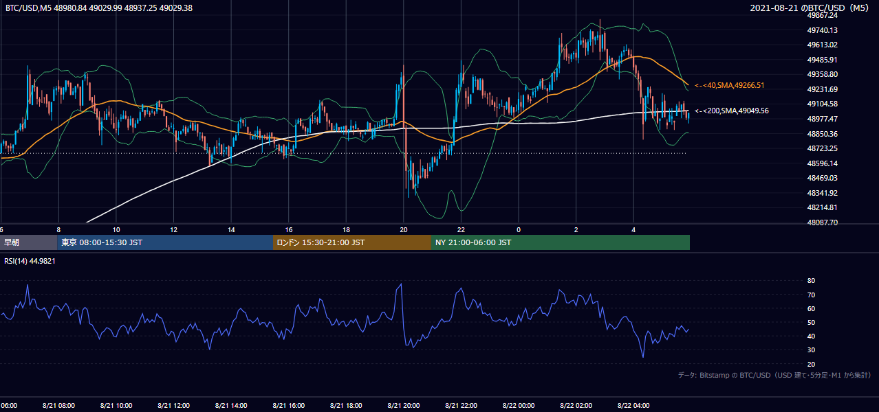 2021年8月21日(土) BTC/USD 5分足チャート
