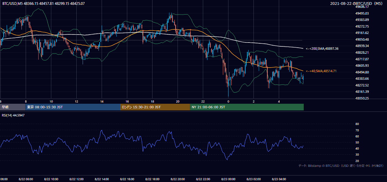 2021年8月22日（日） BTC/USD 5分足チャート