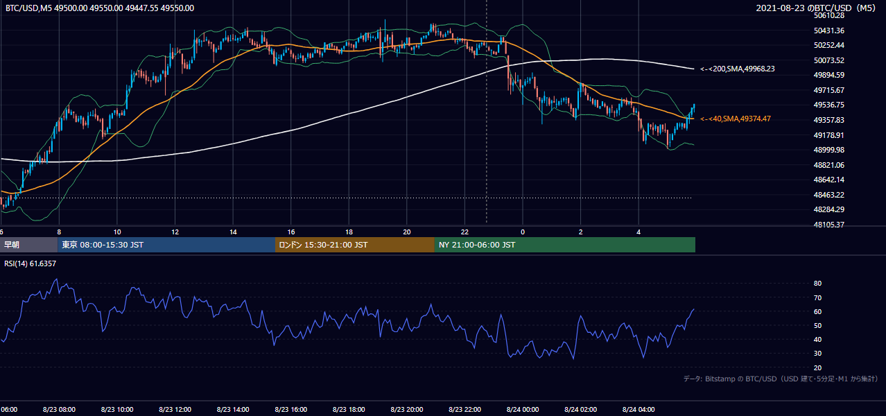 2021年8月23日(月) BTC/USD 5分足チャート