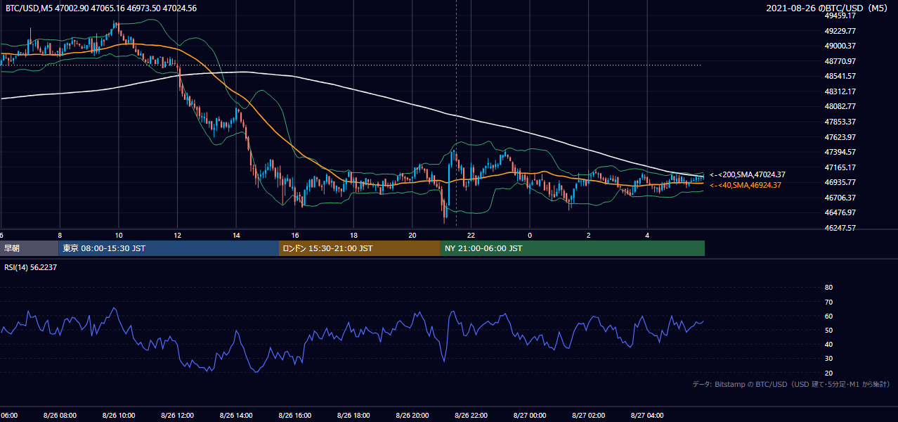 2021年8月26日（木） BTC/USD 5分足チャート