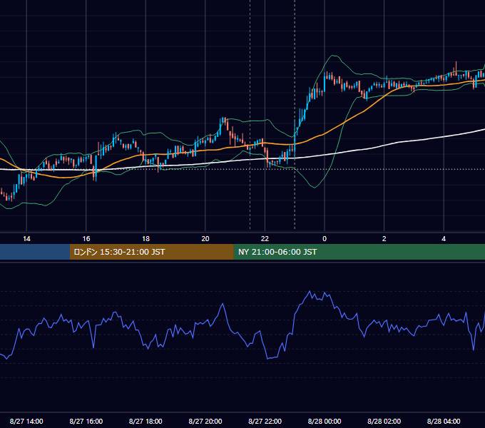 2021年8月27日（金） BTC/USD 5分足チャート