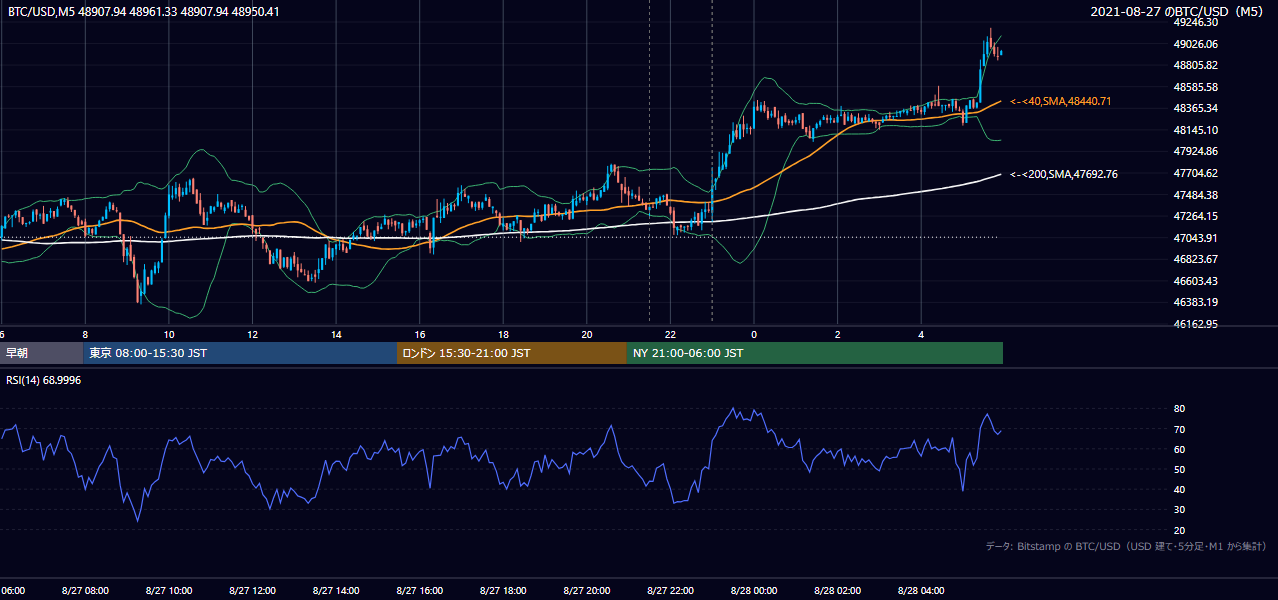 2021年8月27日（金） BTC/USD 5分足チャート