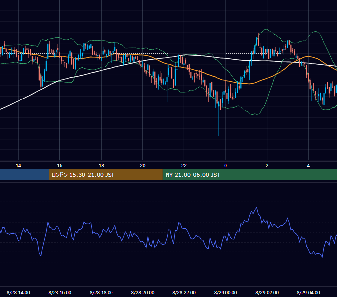 2021年8月28日（土） BTC/USD 5分足チャート