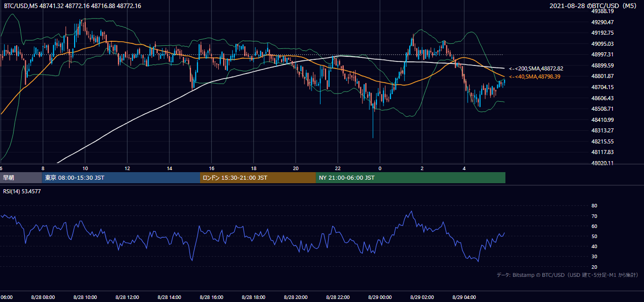 2021年8月28日（土） BTC/USD 5分足チャート