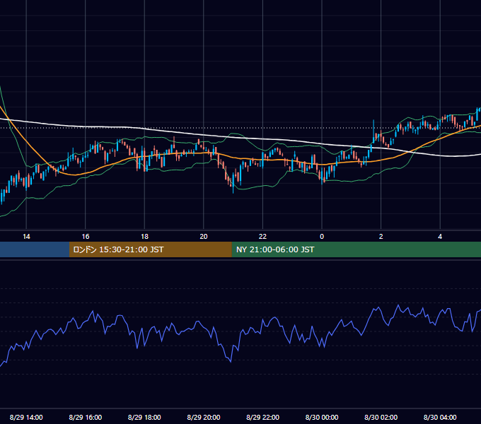 2021年8月29日（日） BTC/USD 5分足チャート
