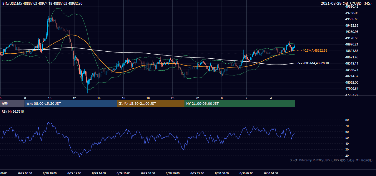 2021年8月29日(日) BTC/USD 5分足チャート