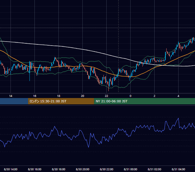 2021年8月30日(月) BTC/USD 5分足チャート