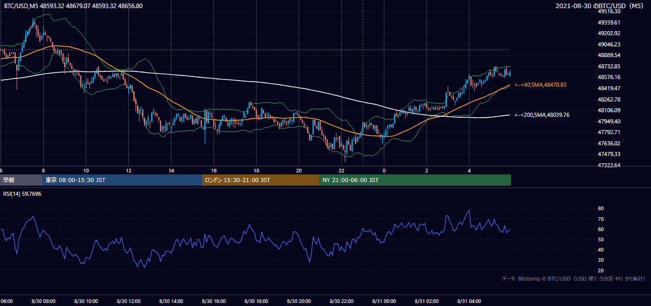 2021年8月30日（月） BTC/USD 5分足チャート