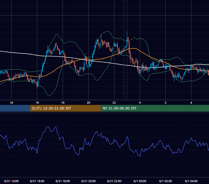 2021年8月31日（火） BTC/USD 5分足チャート