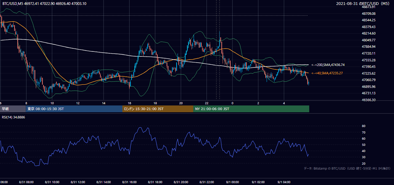 2021年8月31日（火） BTC/USD 5分足チャート