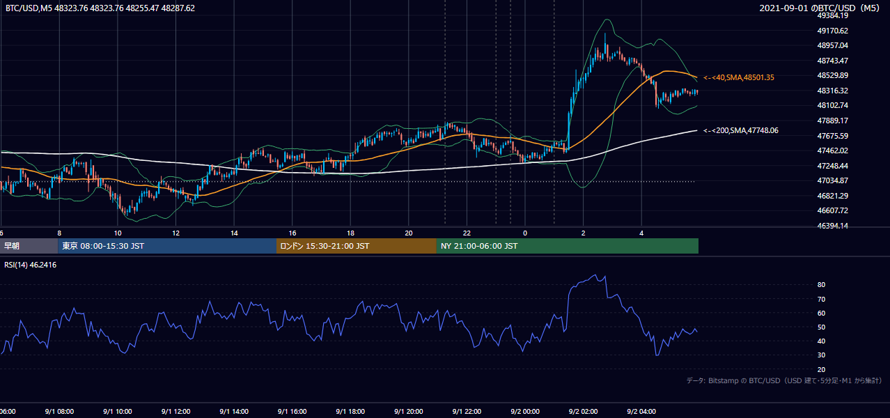 2021年9月1日（水） BTC/USD 5分足チャート