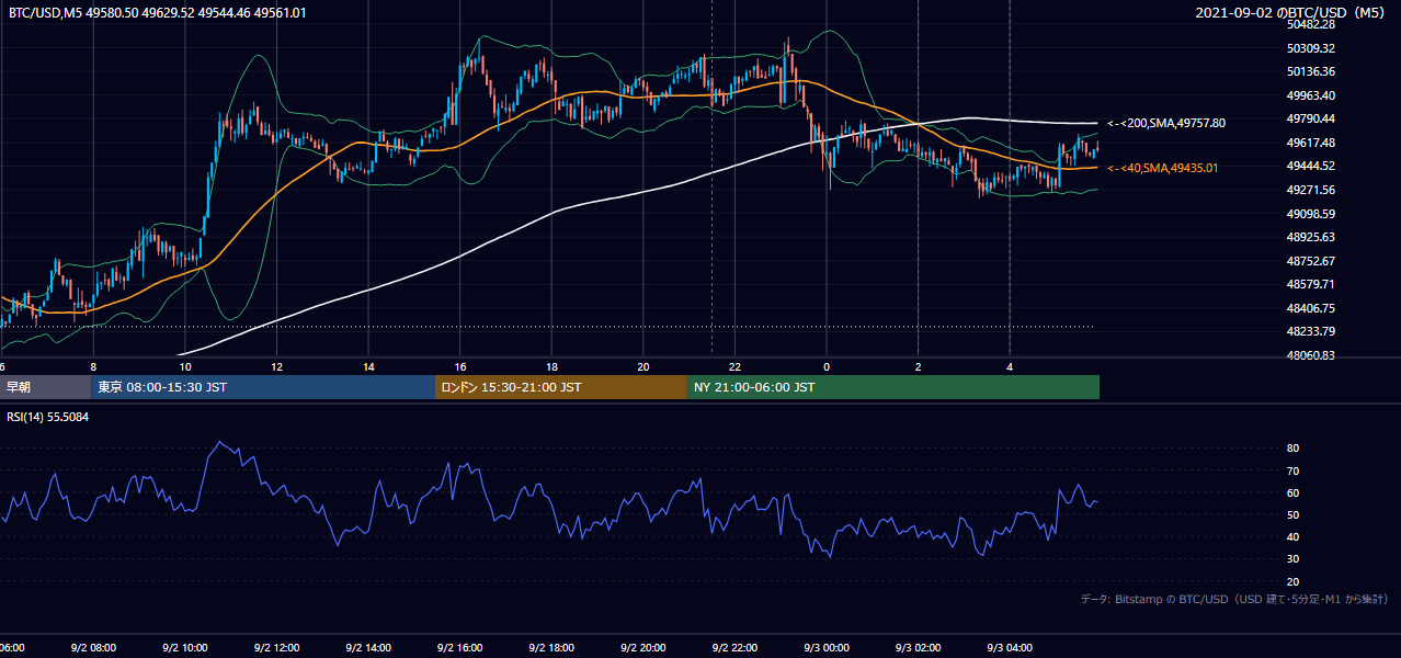 2021年9月2日（木） BTC/USD 5分足チャート
