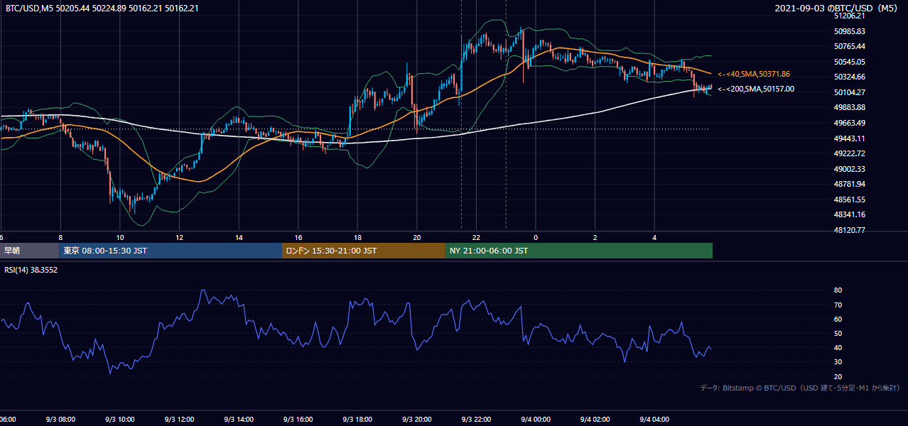 2021年9月3日(金) BTC/USD 5分足チャート