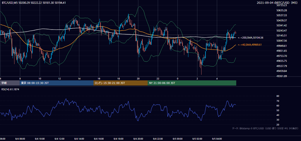 2021年9月4日（土） BTC/USD 5分足チャート