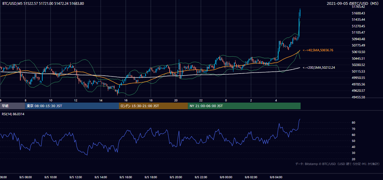2021年9月5日(日) BTC/USD 5分足チャート