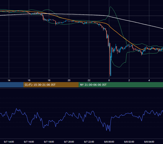 2021年9月7日（火） BTC/USD 5分足チャート