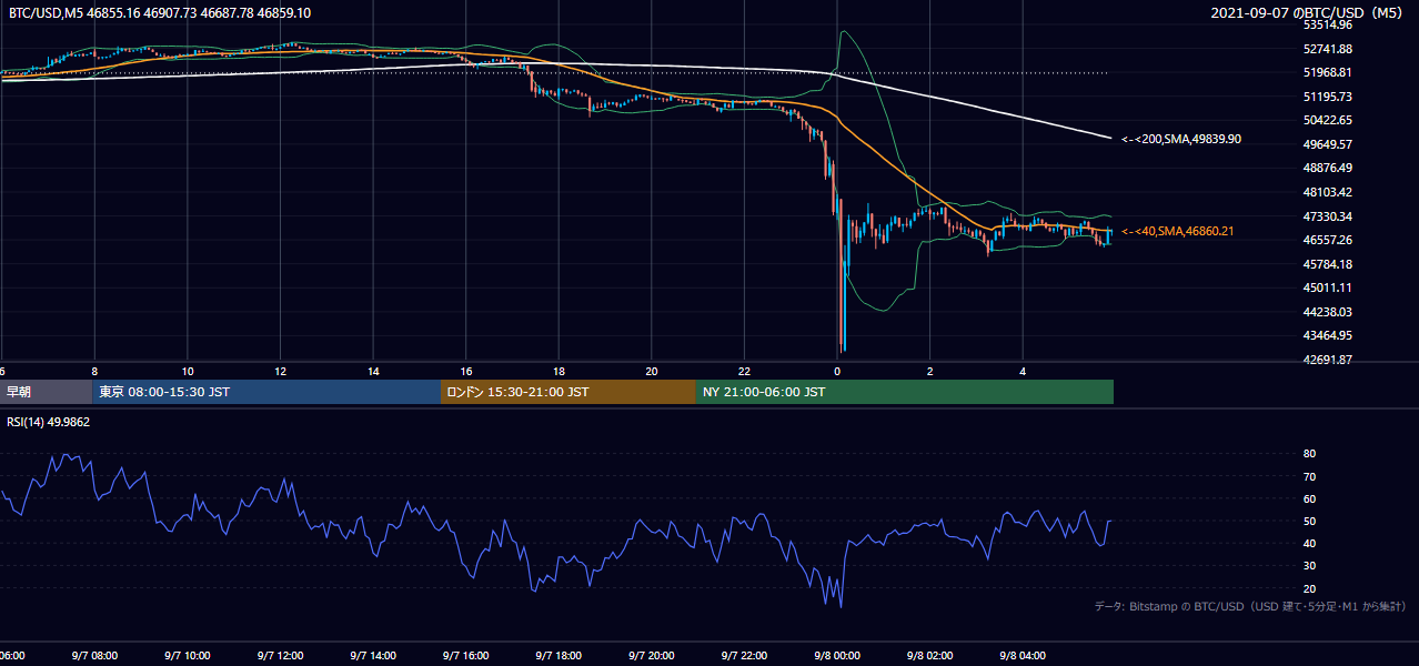 2021年9月7日（火） BTC/USD 5分足チャート