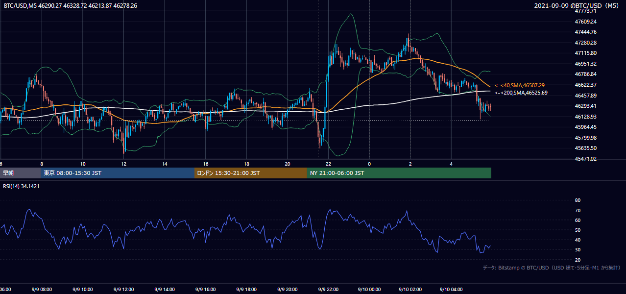 2021年9月9日（木） BTC/USD 5分足チャート