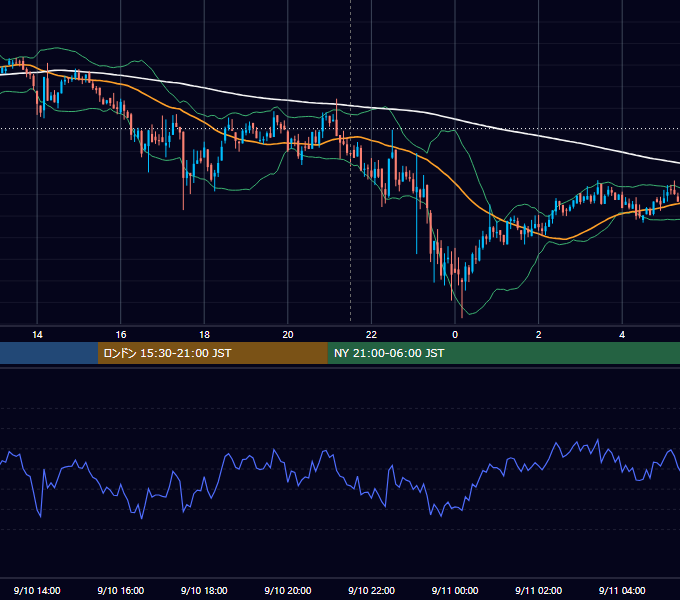 2021年9月10日（金） BTC/USD 5分足チャート