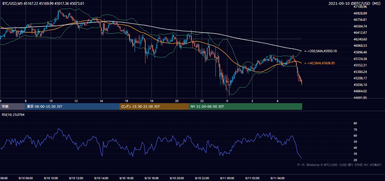2021年9月10日(金) BTC/USD 5分足チャート