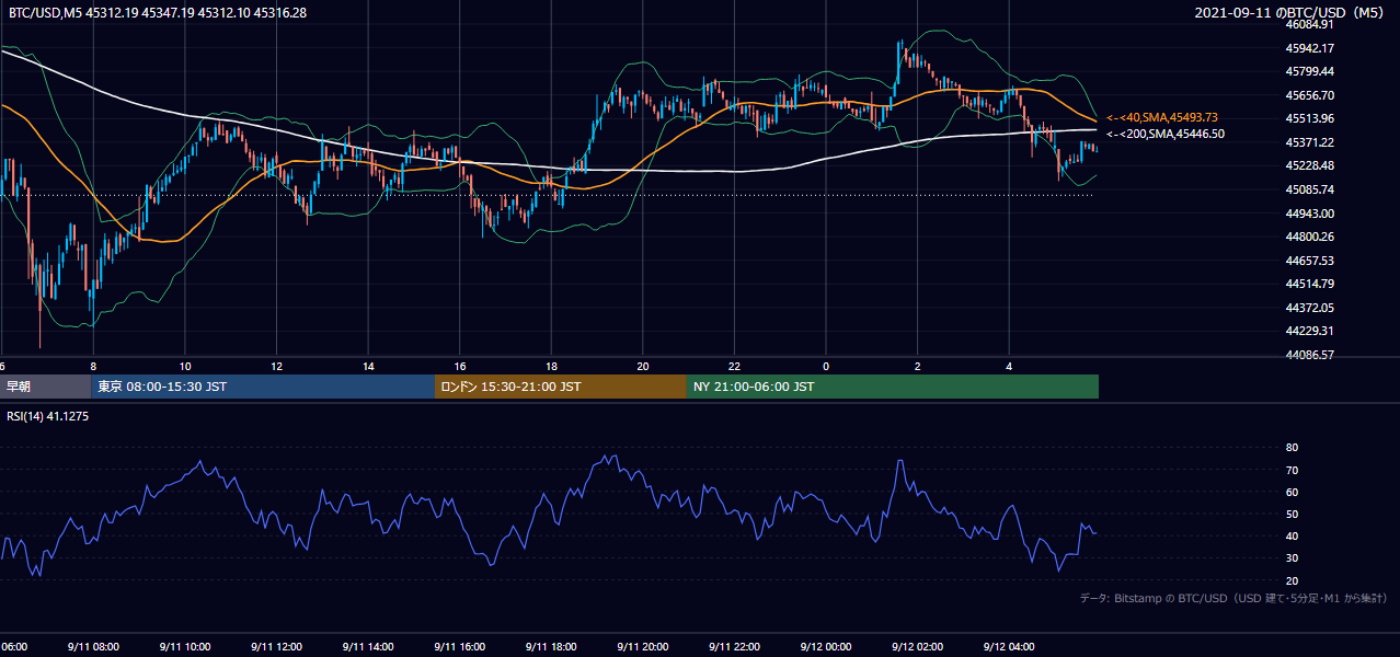 2021年9月11日（土） BTC/USD 5分足チャート