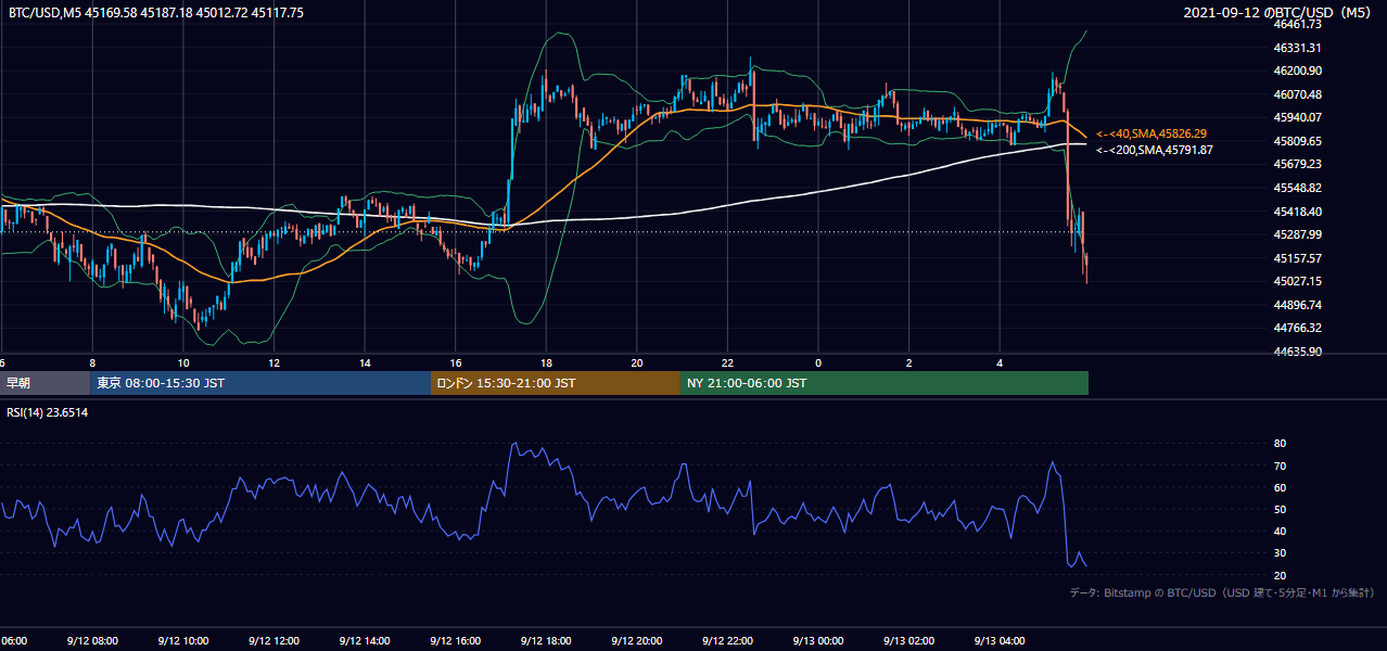 2021年9月12日(日) BTC/USD 5分足チャート