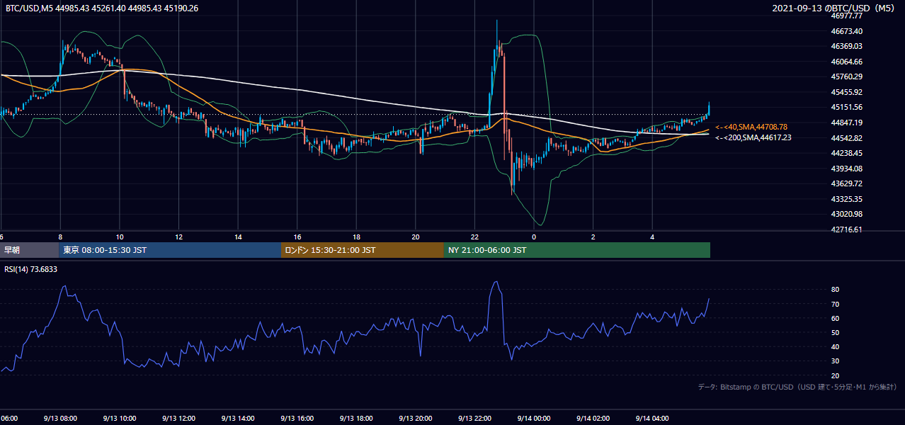2021年9月13日（月） BTC/USD 5分足チャート