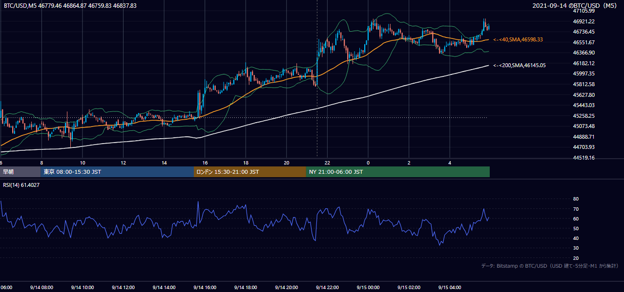 2021年9月14日(火) BTC/USD 5分足チャート