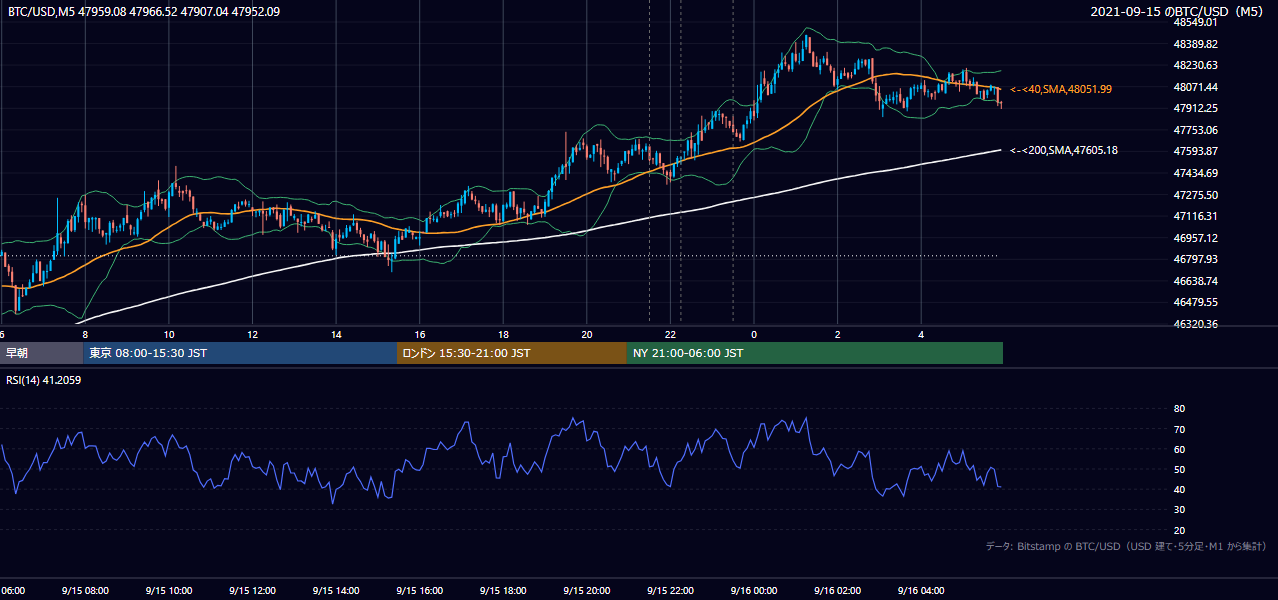 2021年9月15日（水） BTC/USD 5分足チャート