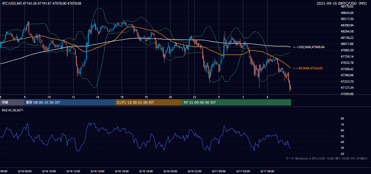 2021年9月16日（木） BTC/USD 5分足チャート