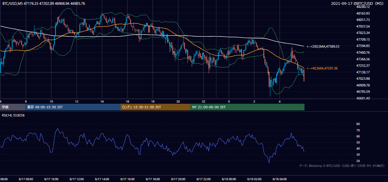 2021年9月17日（金） BTC/USD 5分足チャート