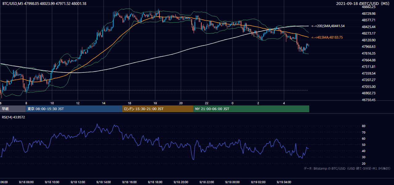 2021年9月18日(土) BTC/USD 5分足チャート