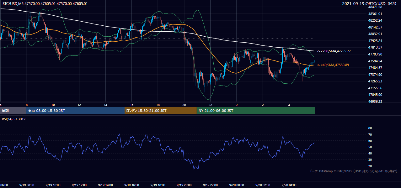 2021年9月19日(日) BTC/USD 5分足チャート