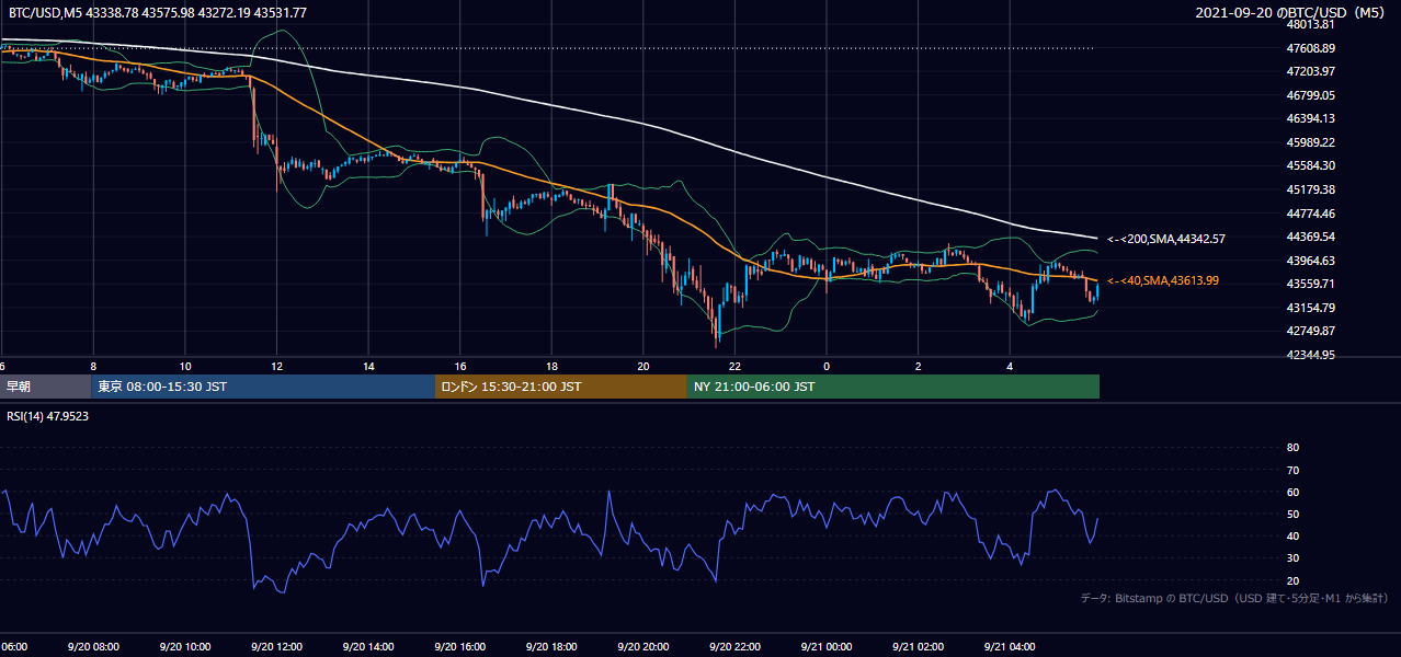 2021年9月20日（月） BTC/USD 5分足チャート