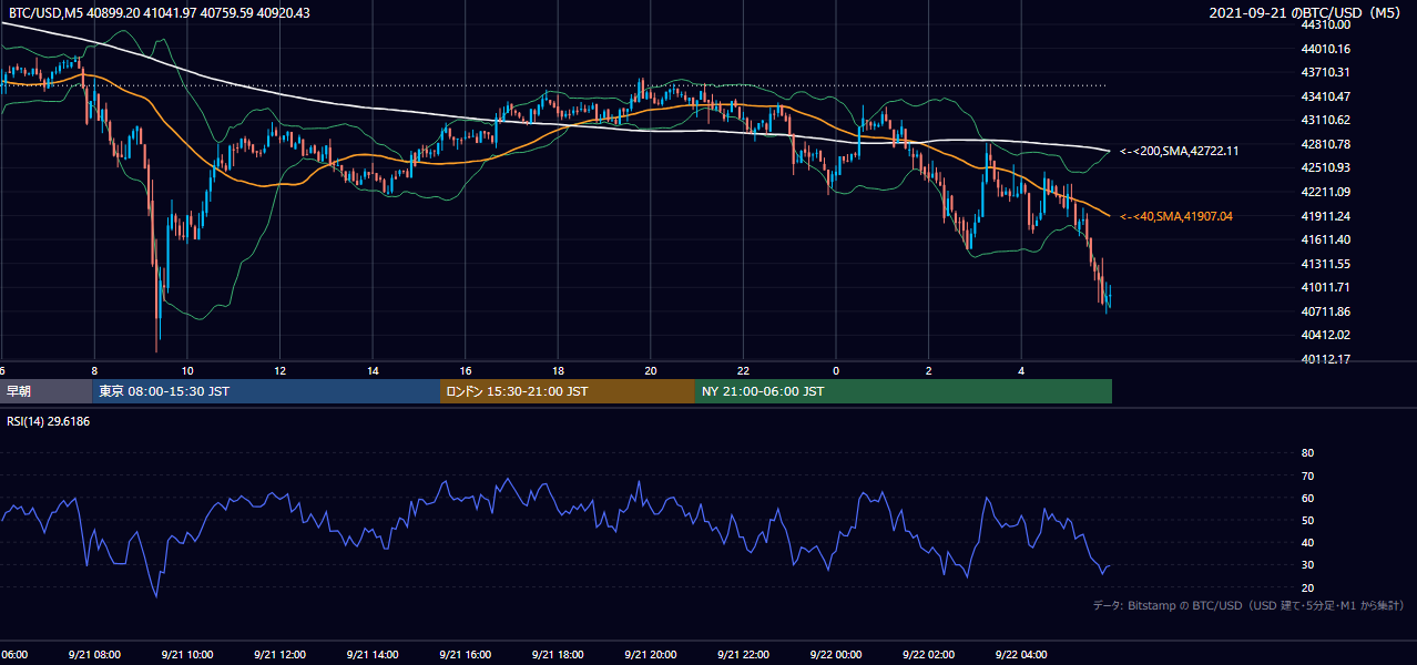 2021年9月21日(火) BTC/USD 5分足チャート