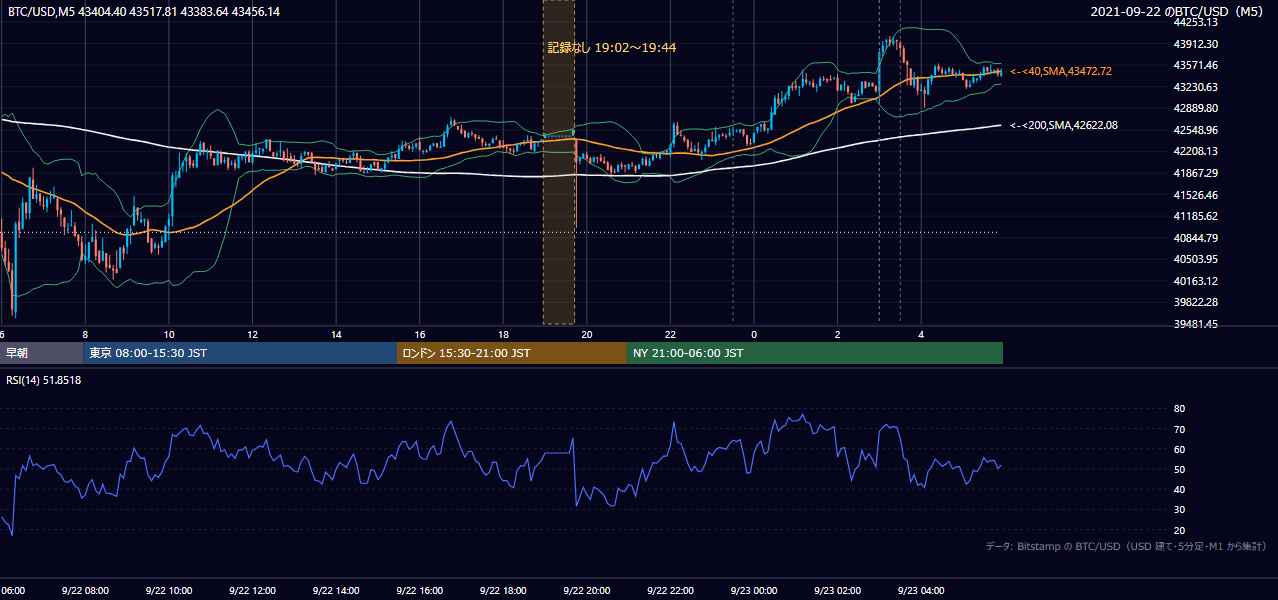 2021年9月22日(水) BTC/USD 5分足チャート
