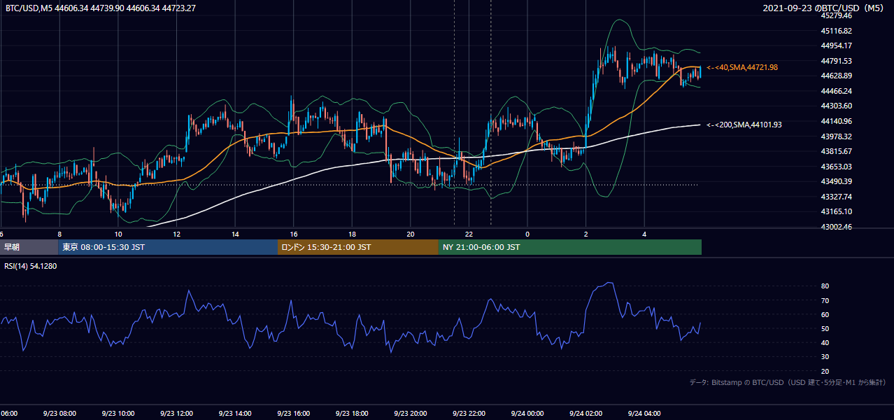2021年9月23日(木) BTC/USD 5分足チャート