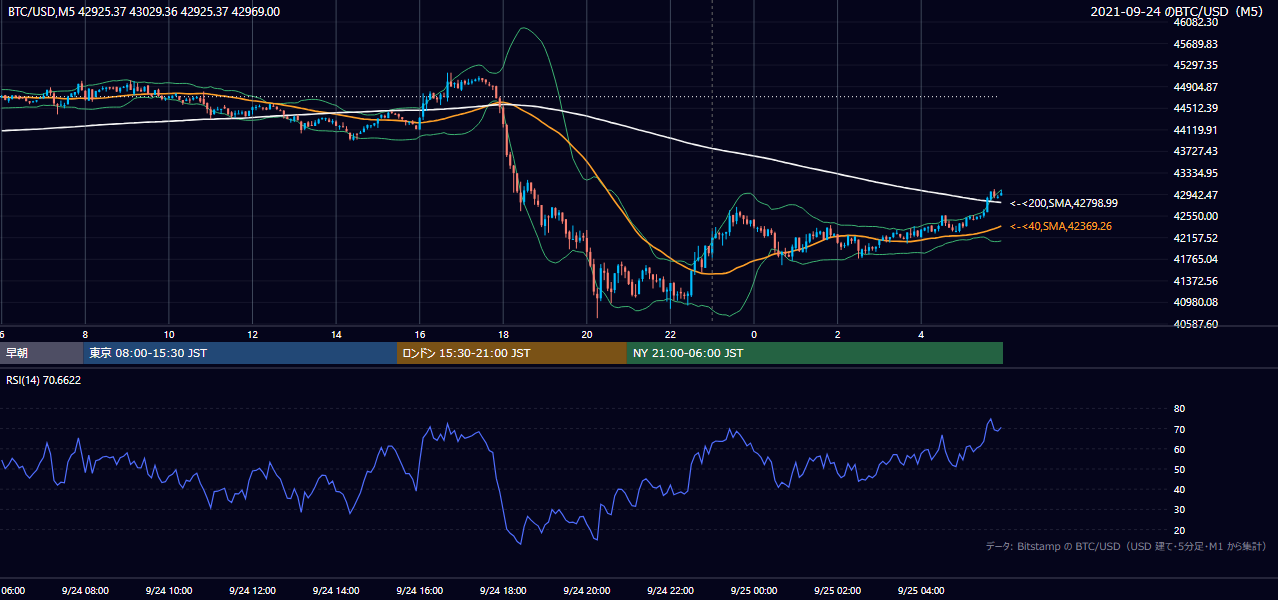 2021年9月24日（金） BTC/USD 5分足チャート