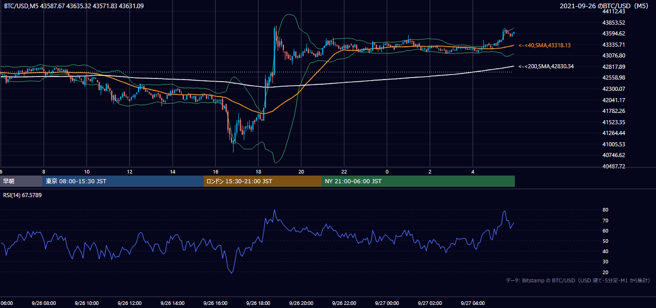2021年9月26日（日） BTC/USD 5分足チャート