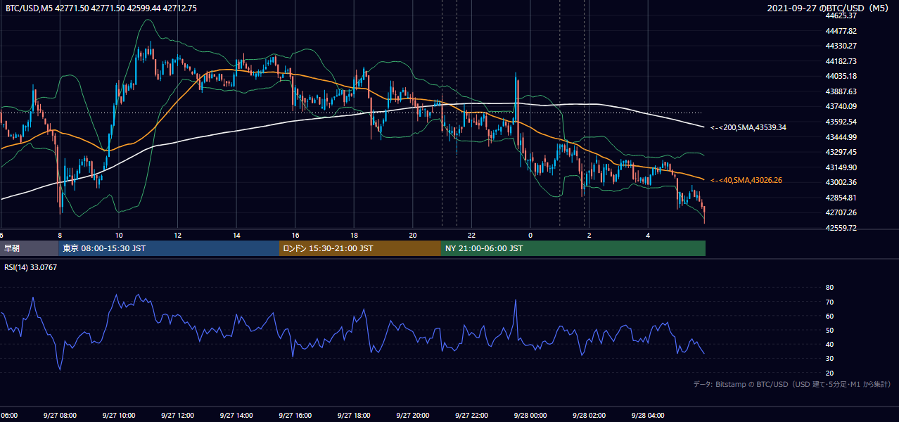 2021年9月27日(月) BTC/USD 5分足チャート