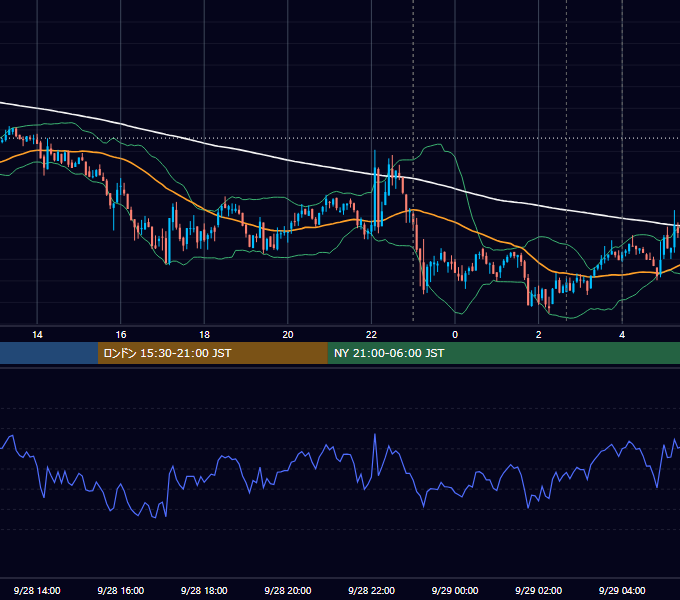 2021年9月28日（火） BTC/USD 5分足チャート