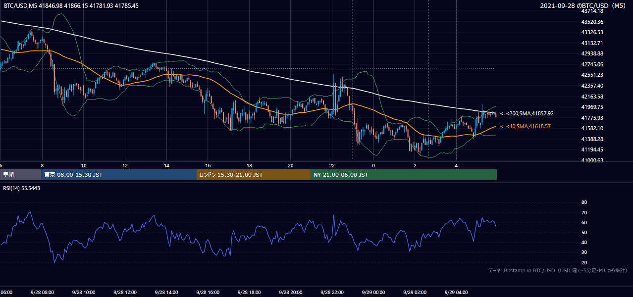 2021年9月28日（火） BTC/USD 5分足チャート