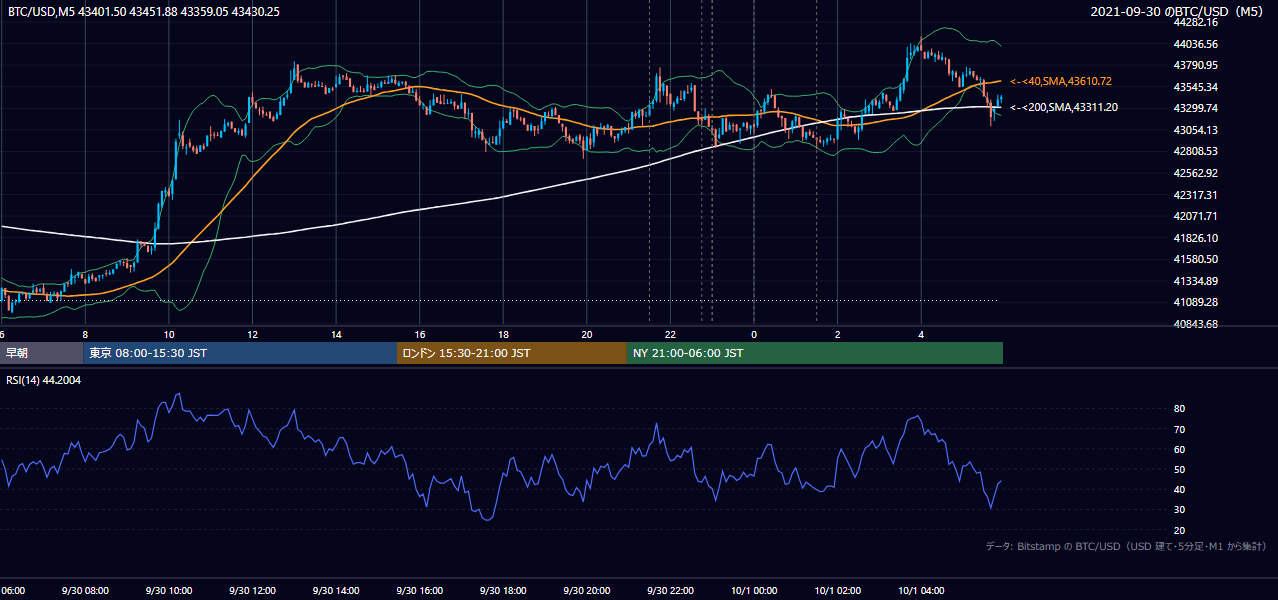 2021年9月30日(木) BTC/USD 5分足チャート