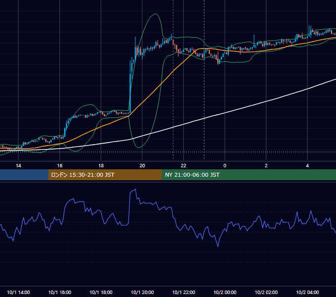 2021年10月1日（金） BTC/USD 5分足チャート