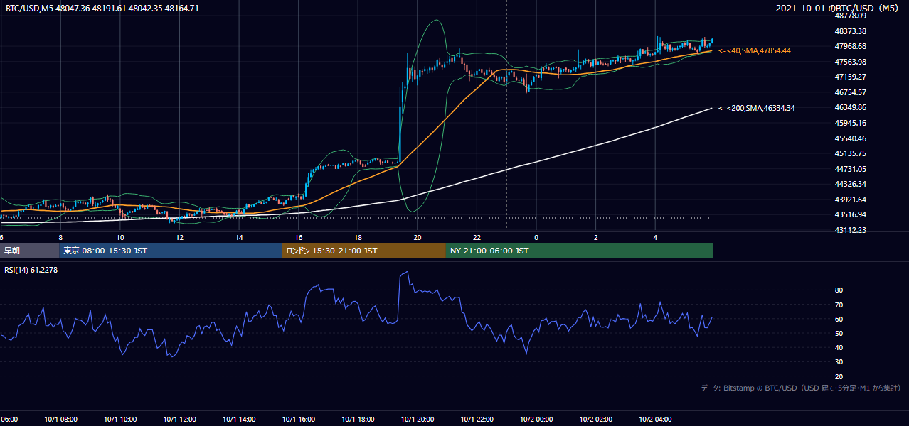 2021年10月1日（金） BTC/USD 5分足チャート