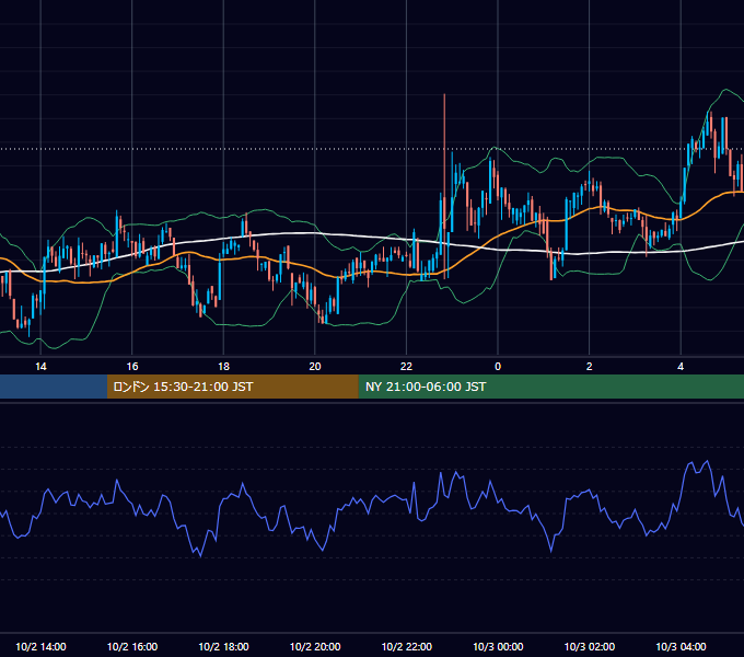 2021年10月2日(土) BTC/USD 5分足チャート