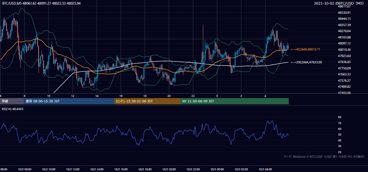 2021年10月2日（土） BTC/USD 5分足チャート