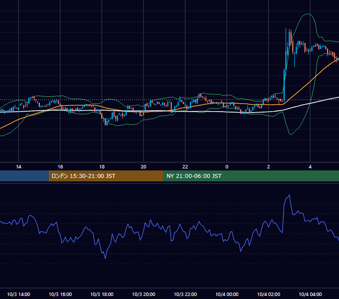 2021年10月3日（日） BTC/USD 5分足チャート