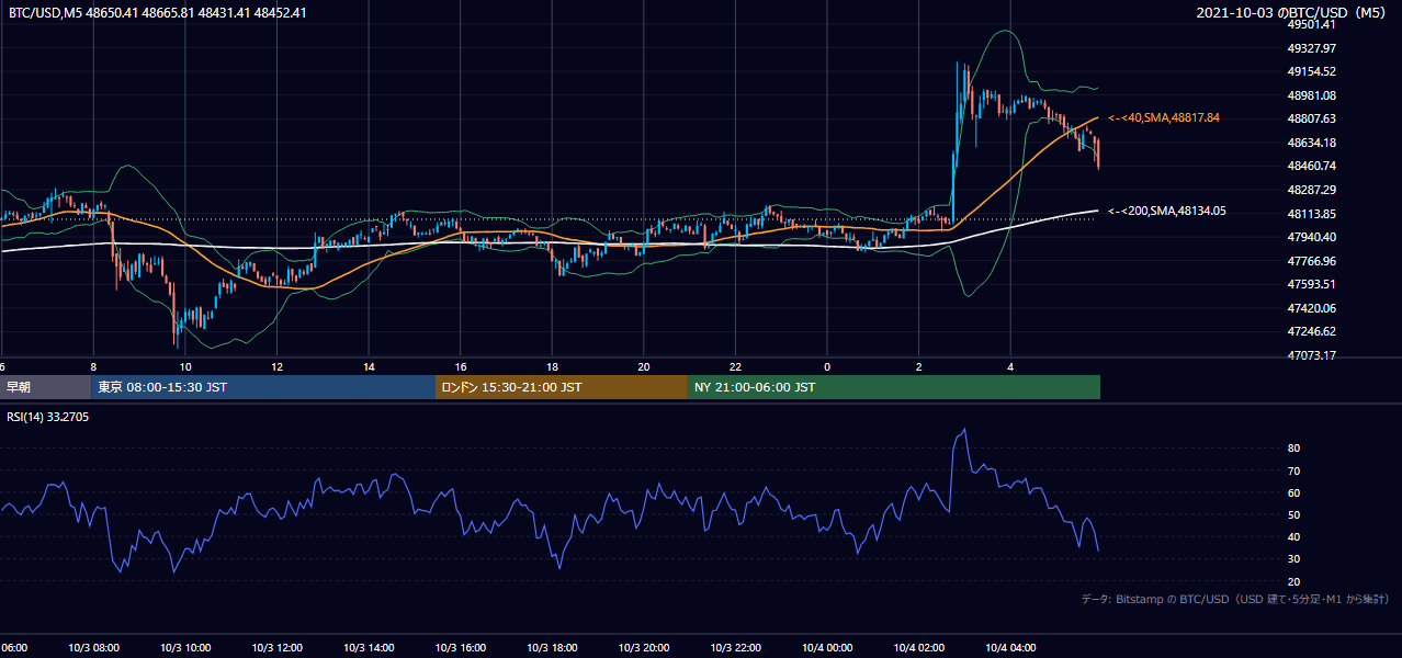 2021年10月3日（日） BTC/USD 5分足チャート
