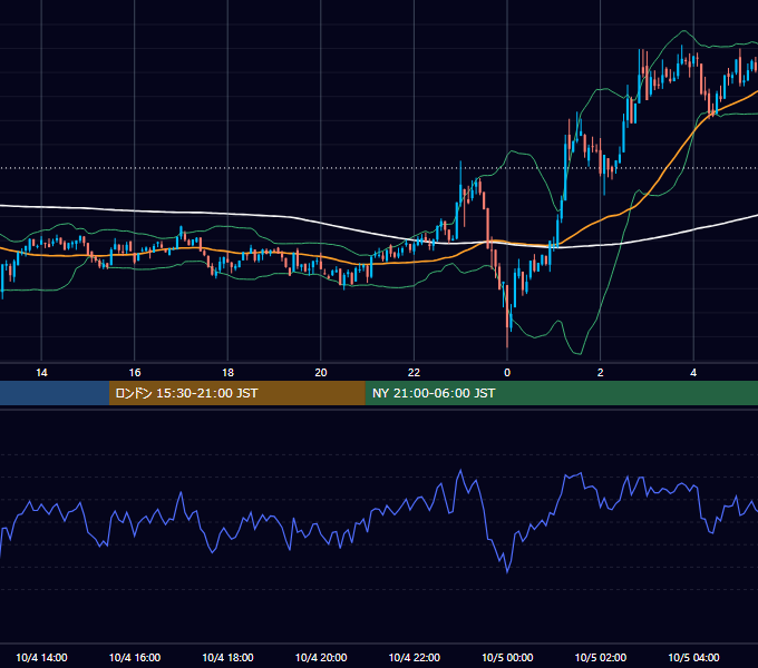 2021年10月4日(月) BTC/USD 5分足チャート